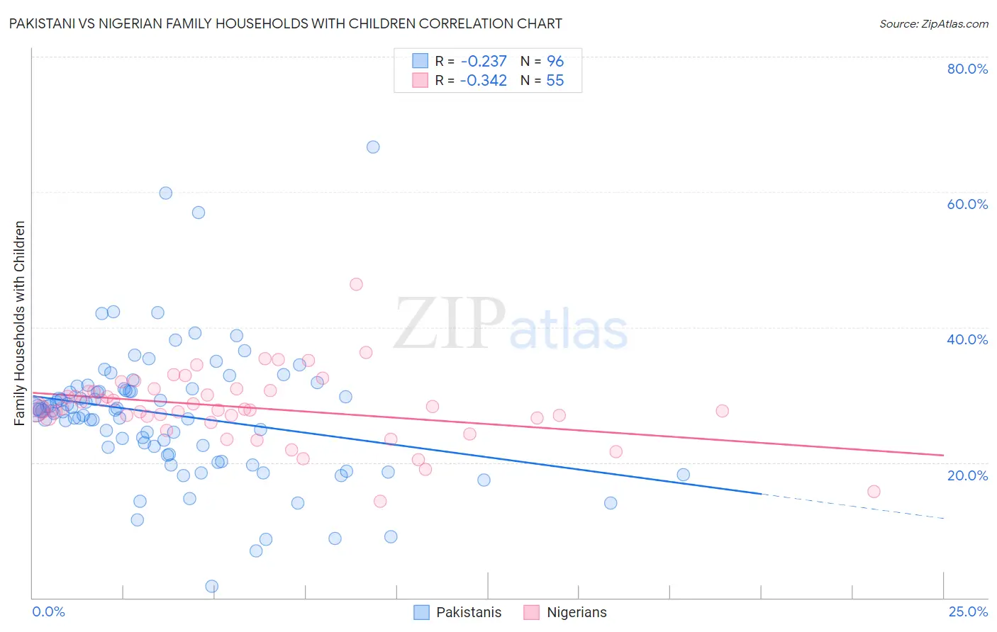 Pakistani vs Nigerian Family Households with Children