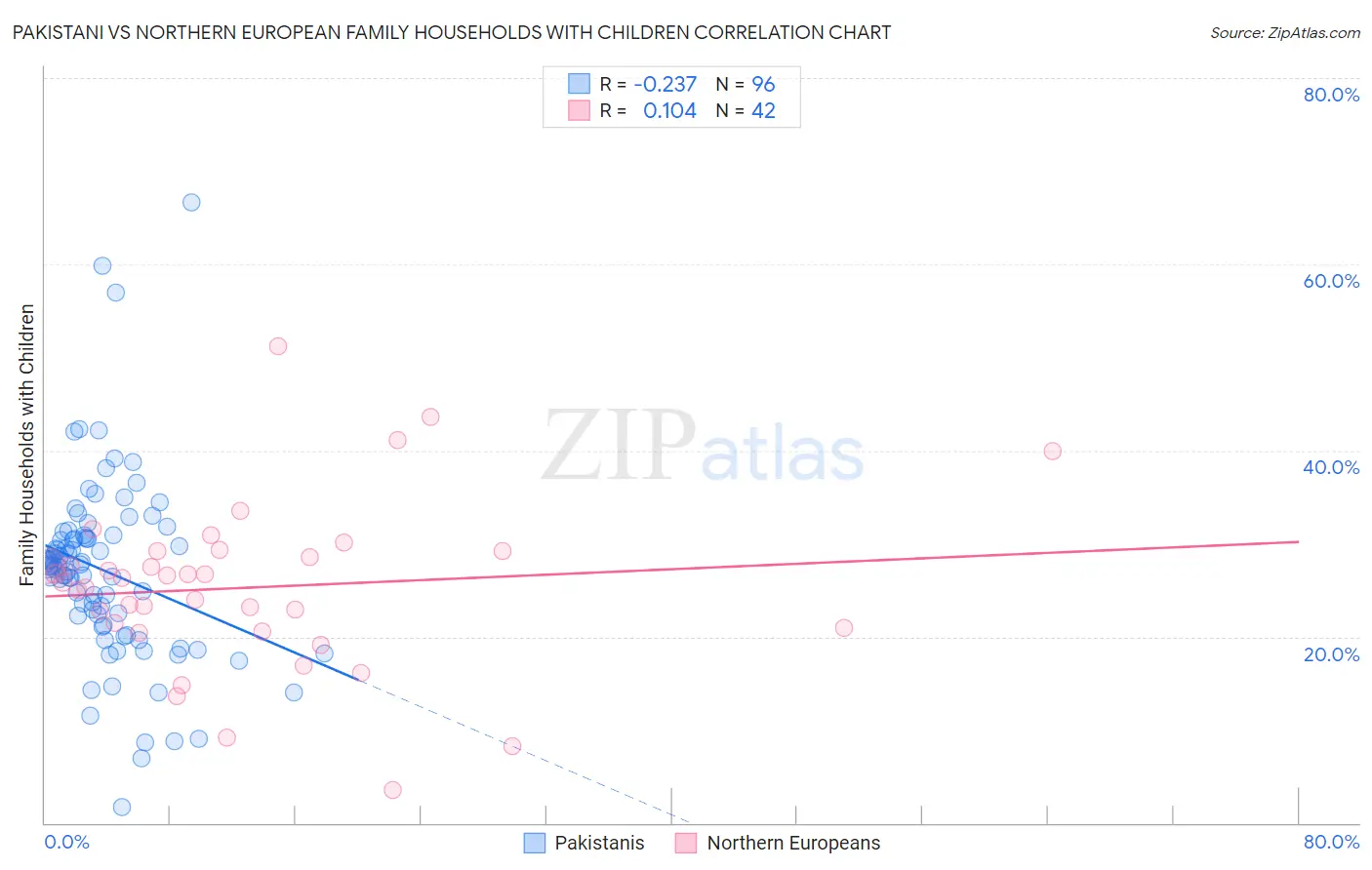 Pakistani vs Northern European Family Households with Children