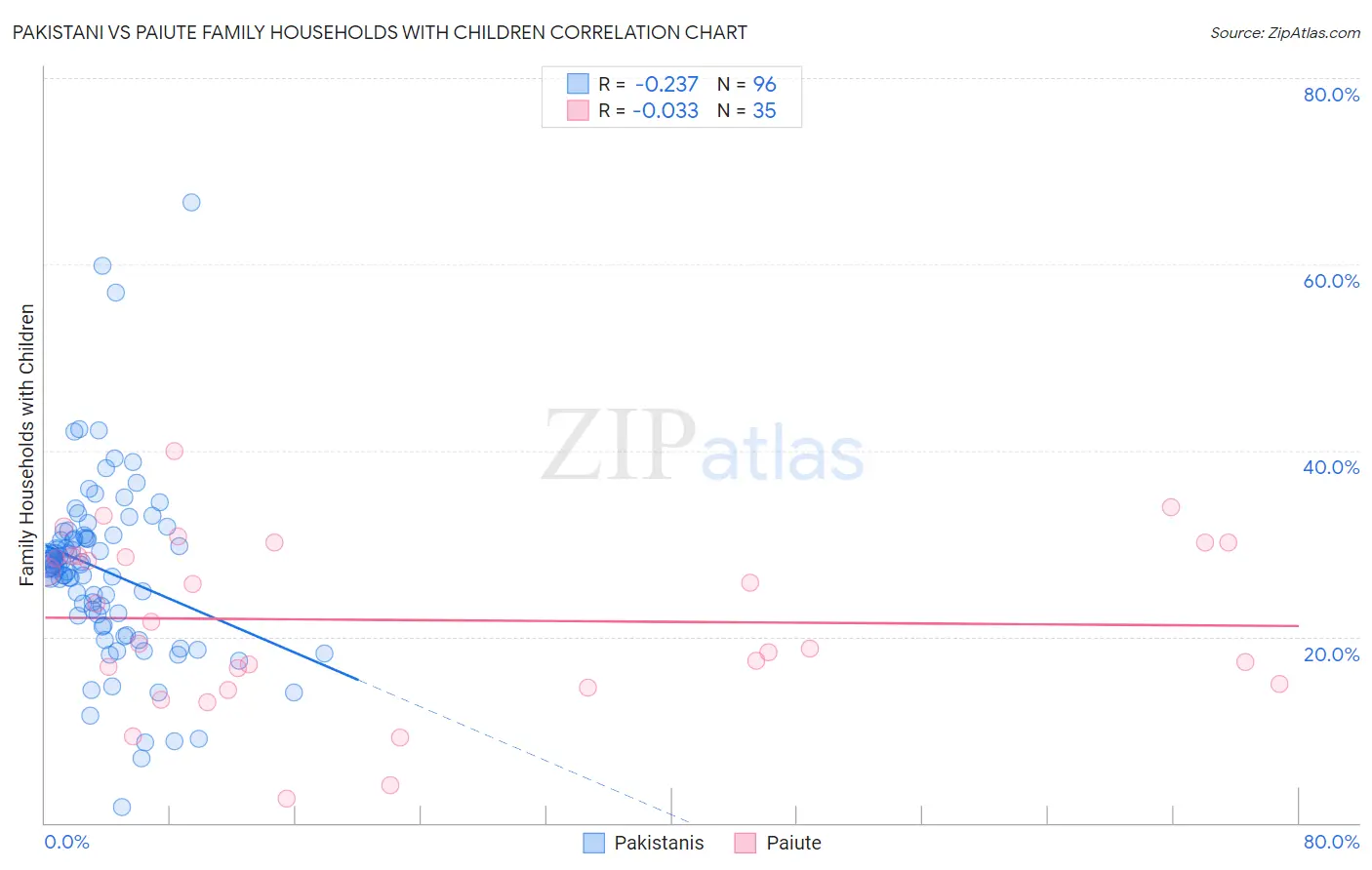 Pakistani vs Paiute Family Households with Children