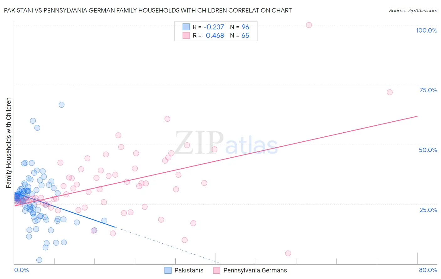 Pakistani vs Pennsylvania German Family Households with Children