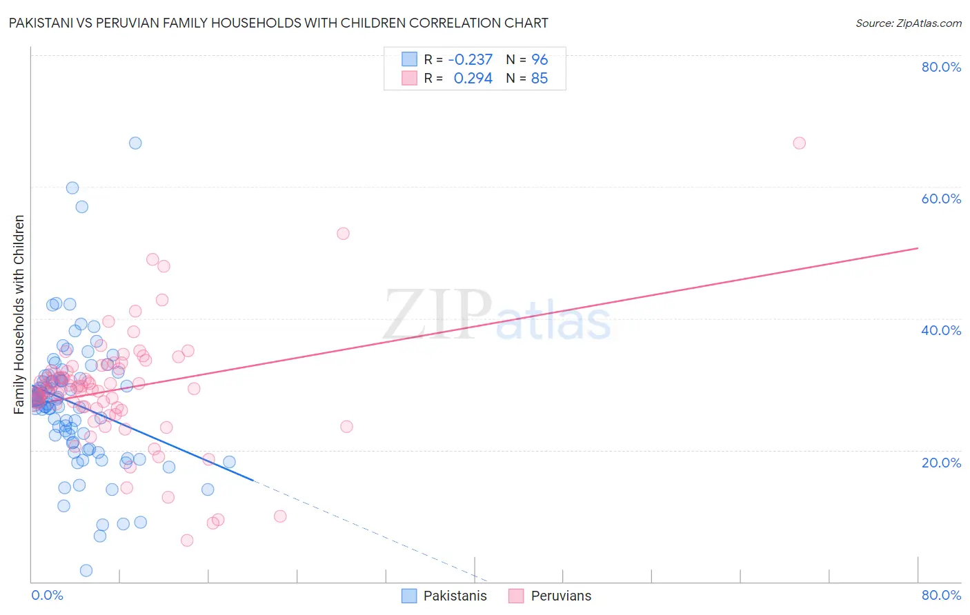 Pakistani vs Peruvian Family Households with Children