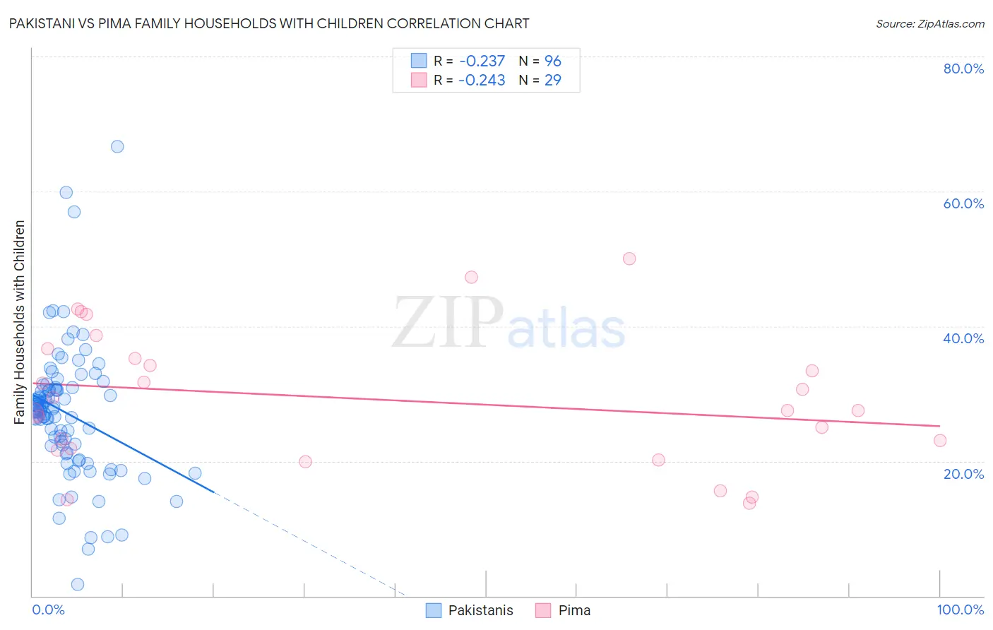 Pakistani vs Pima Family Households with Children