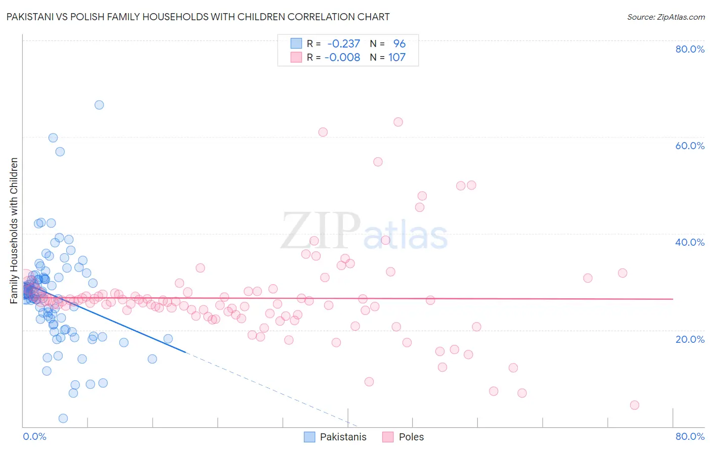 Pakistani vs Polish Family Households with Children