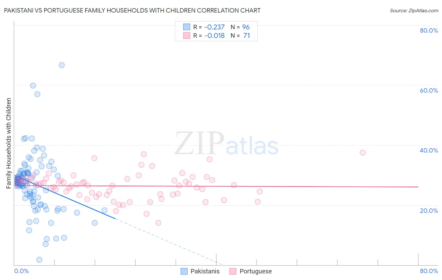Pakistani vs Portuguese Family Households with Children