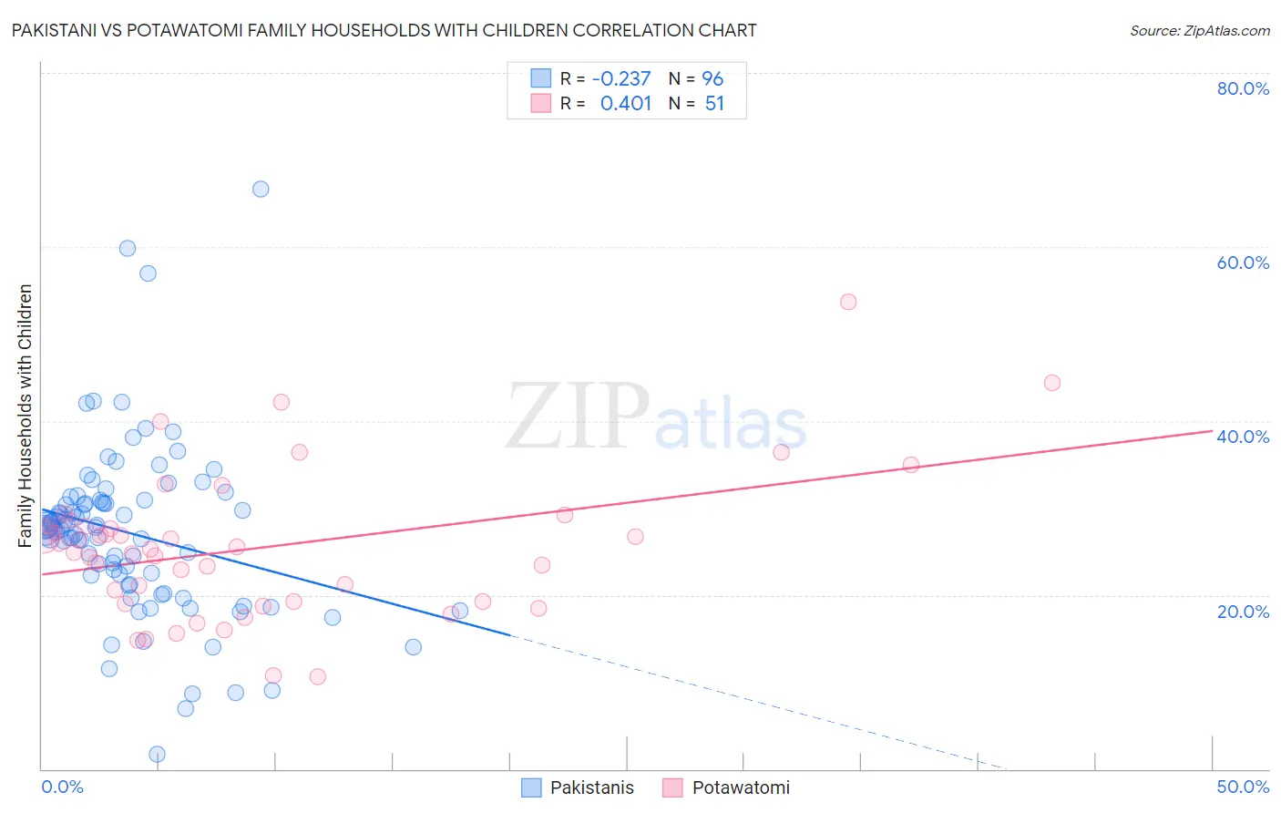Pakistani vs Potawatomi Family Households with Children