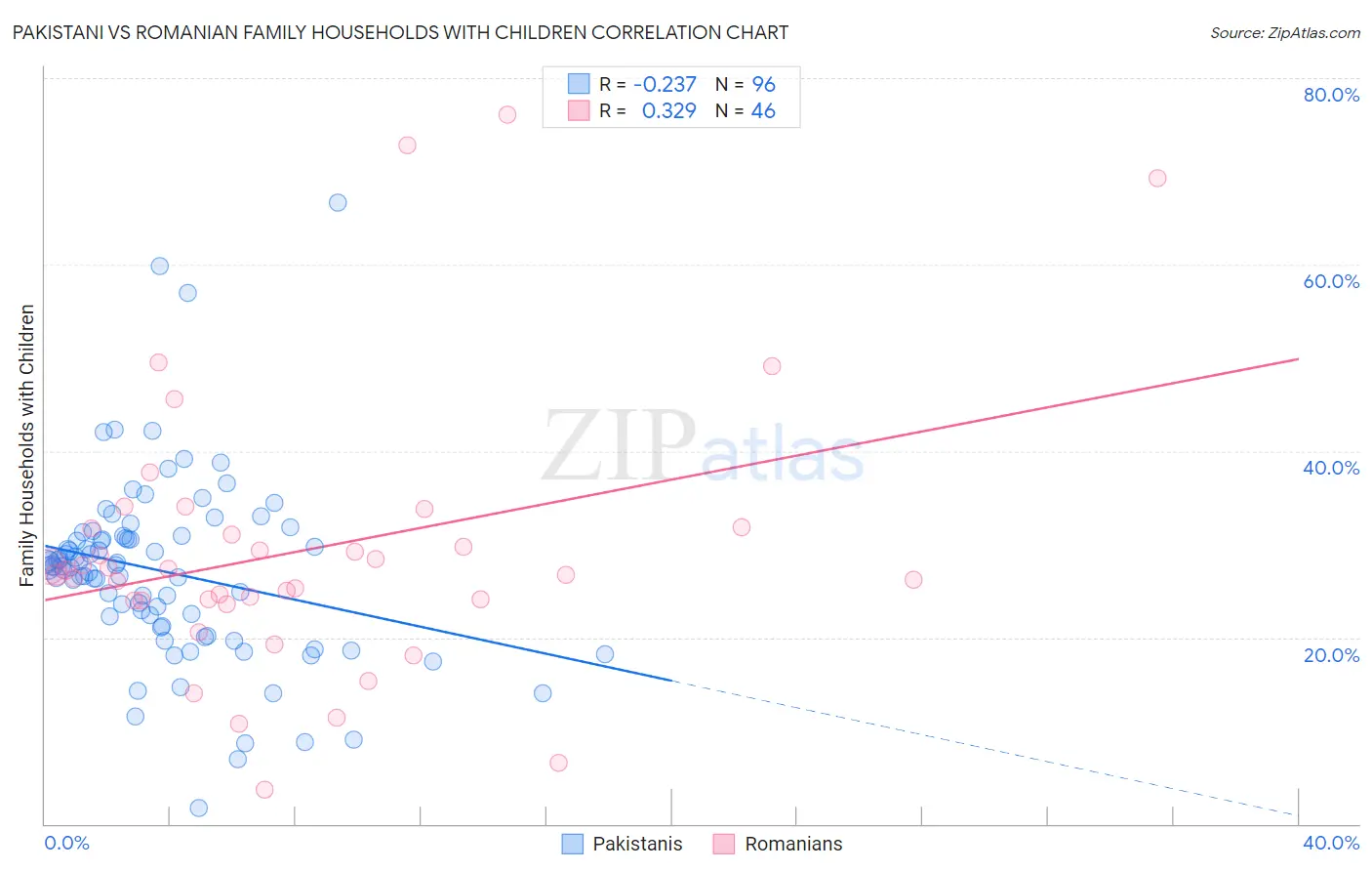 Pakistani vs Romanian Family Households with Children