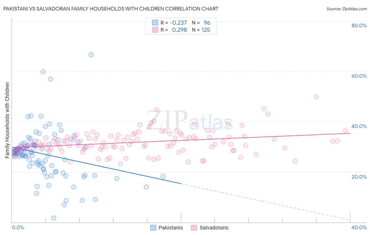 Pakistani vs Salvadoran Family Households with Children