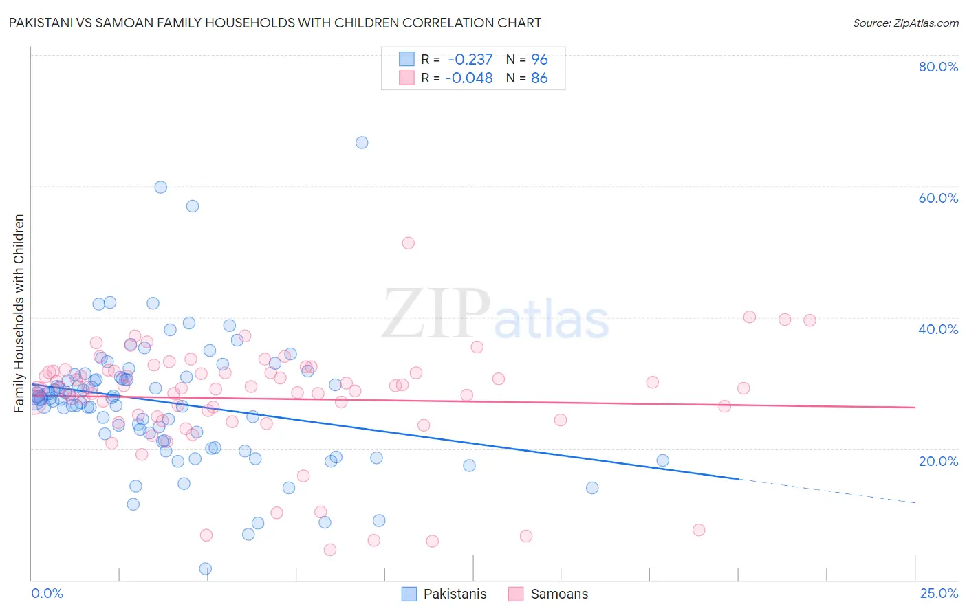 Pakistani vs Samoan Family Households with Children