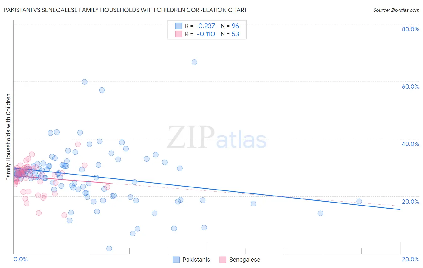 Pakistani vs Senegalese Family Households with Children