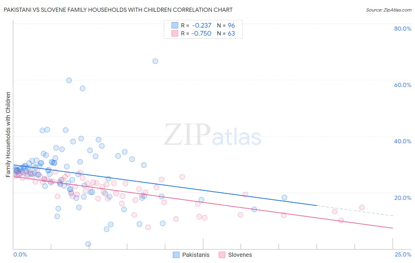 Pakistani vs Slovene Family Households with Children