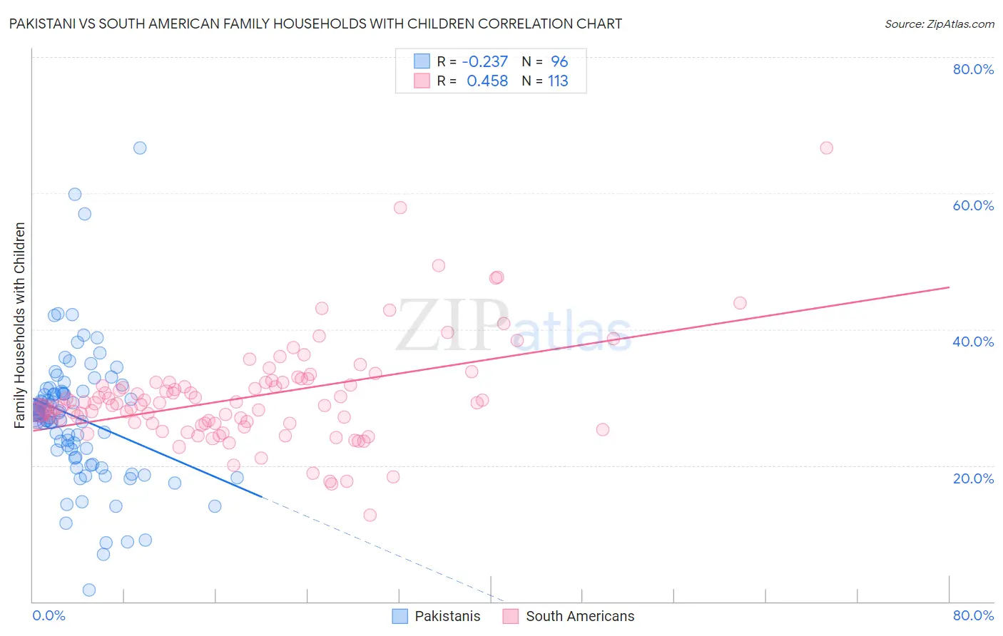 Pakistani vs South American Family Households with Children