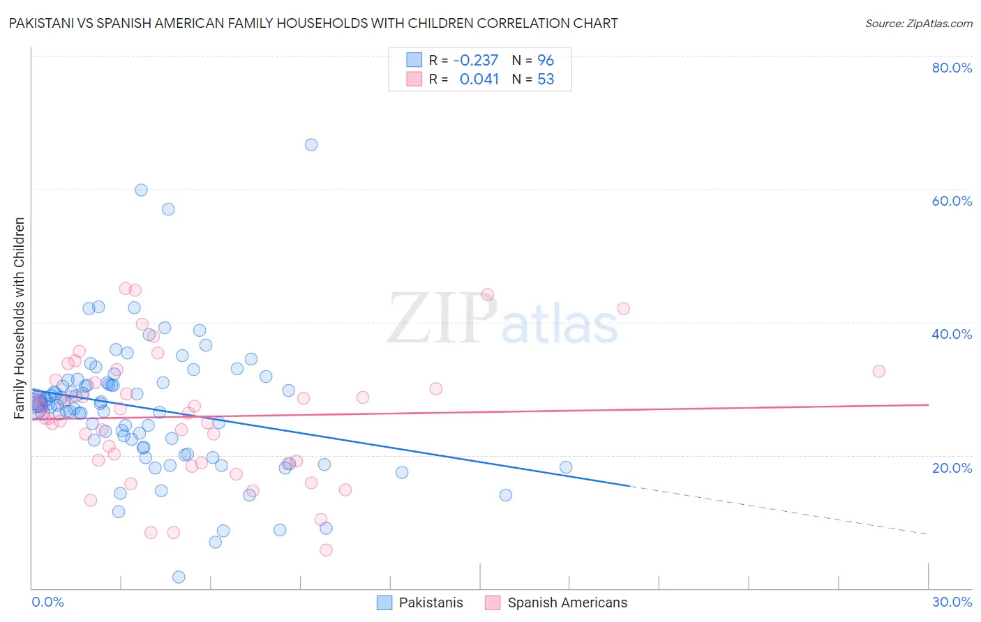 Pakistani vs Spanish American Family Households with Children