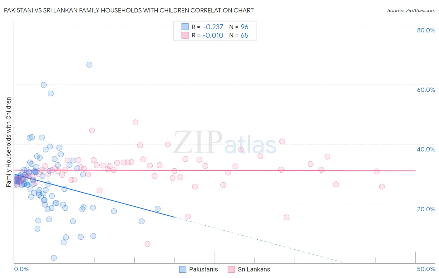 Pakistani vs Sri Lankan Family Households with Children