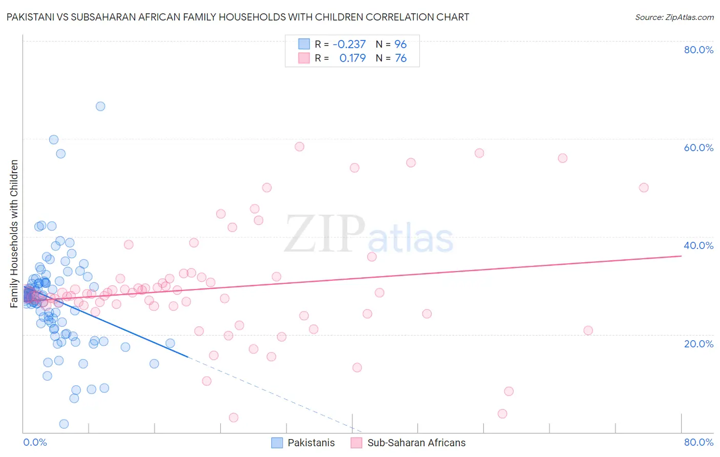 Pakistani vs Subsaharan African Family Households with Children
