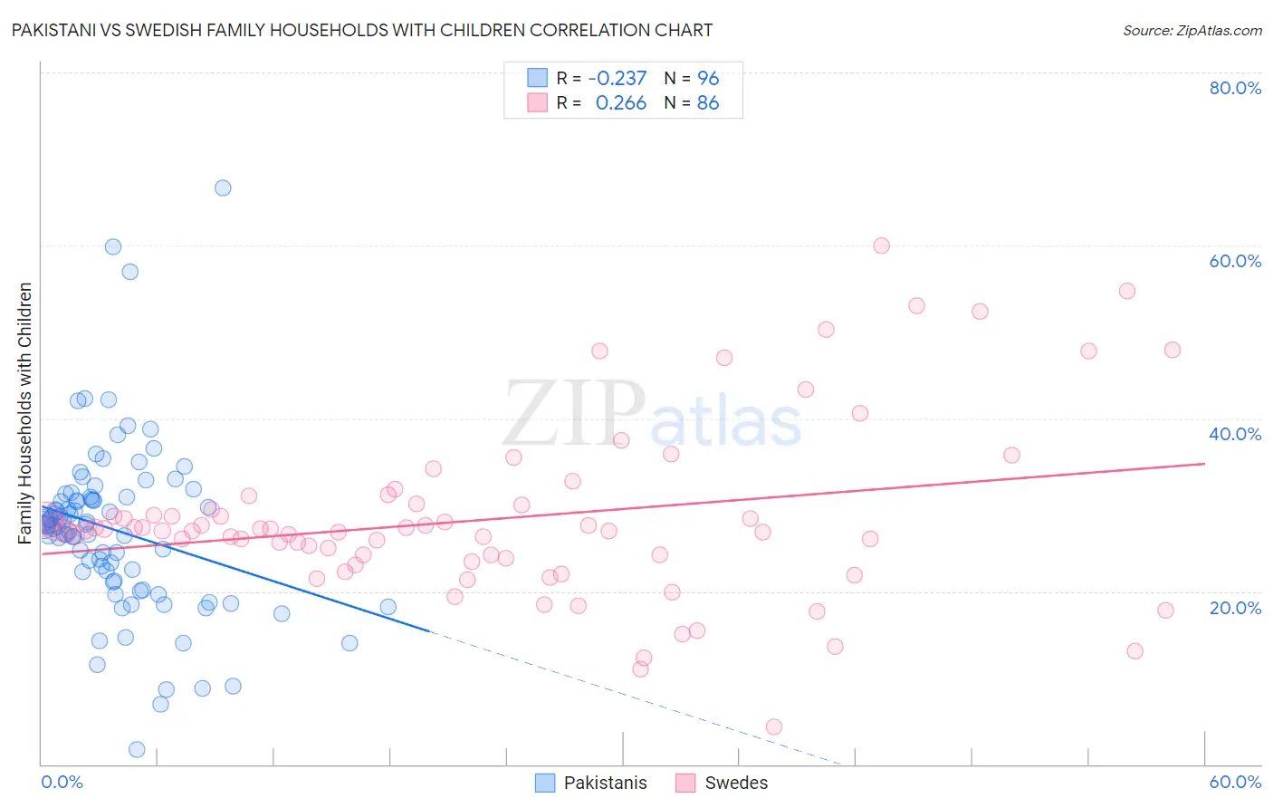 Pakistani vs Swedish Family Households with Children