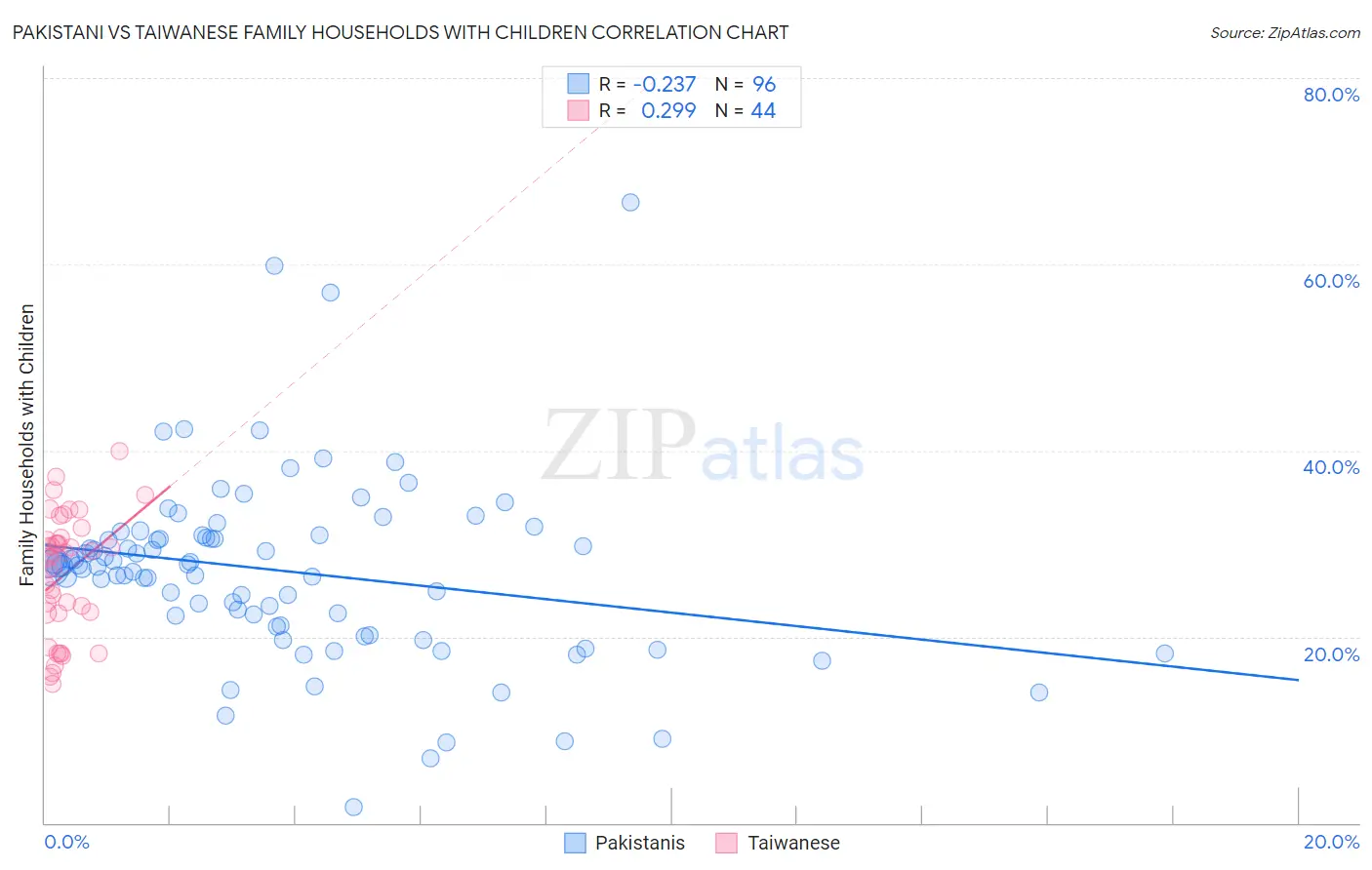 Pakistani vs Taiwanese Family Households with Children