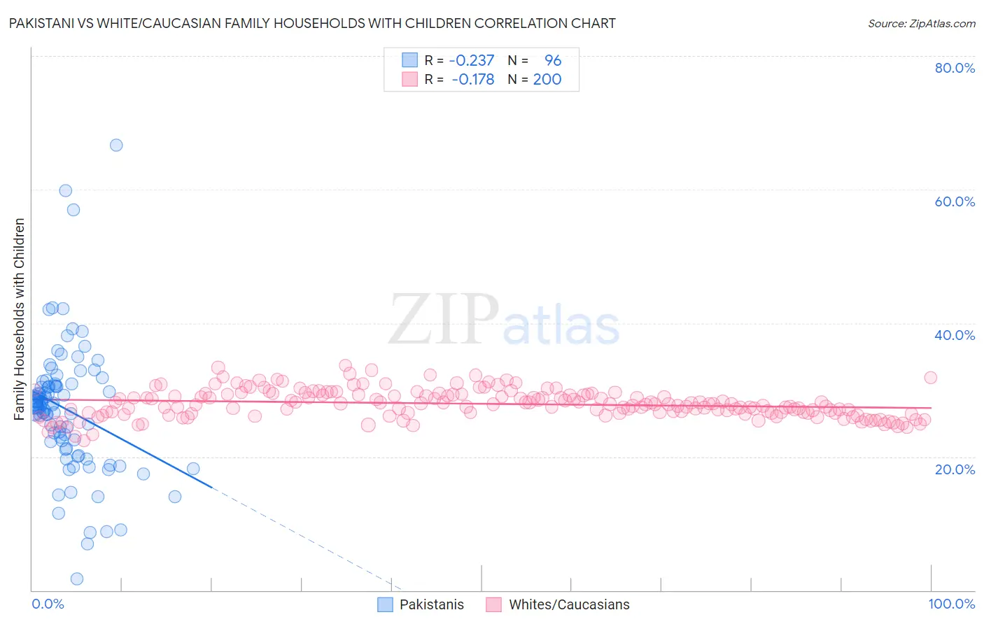 Pakistani vs White/Caucasian Family Households with Children