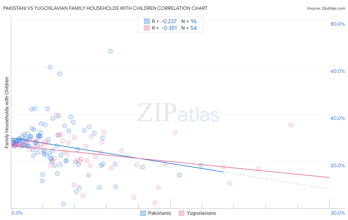 Pakistani vs Yugoslavian Family Households with Children