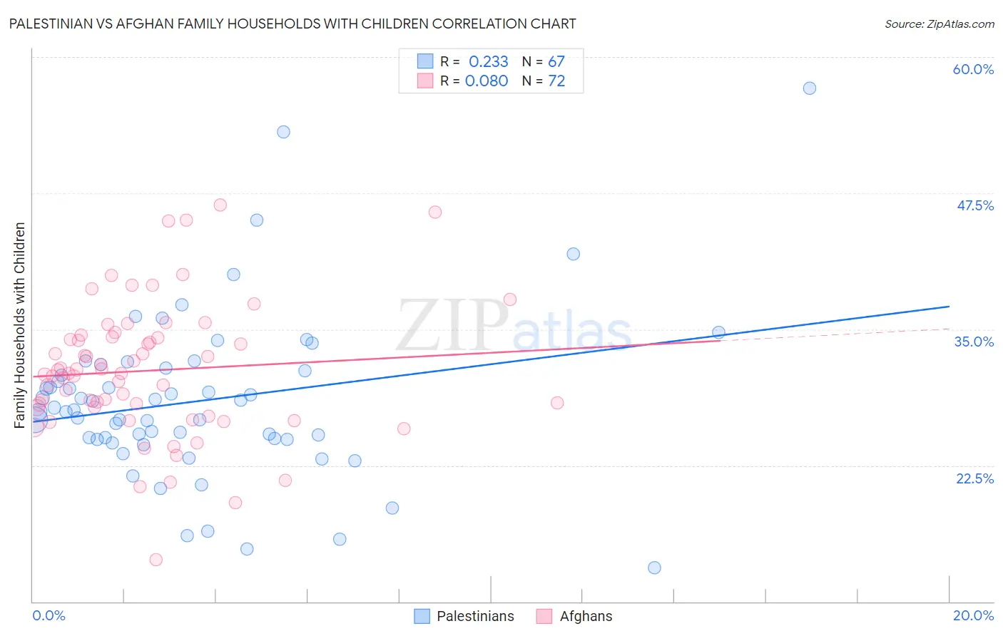 Palestinian vs Afghan Family Households with Children