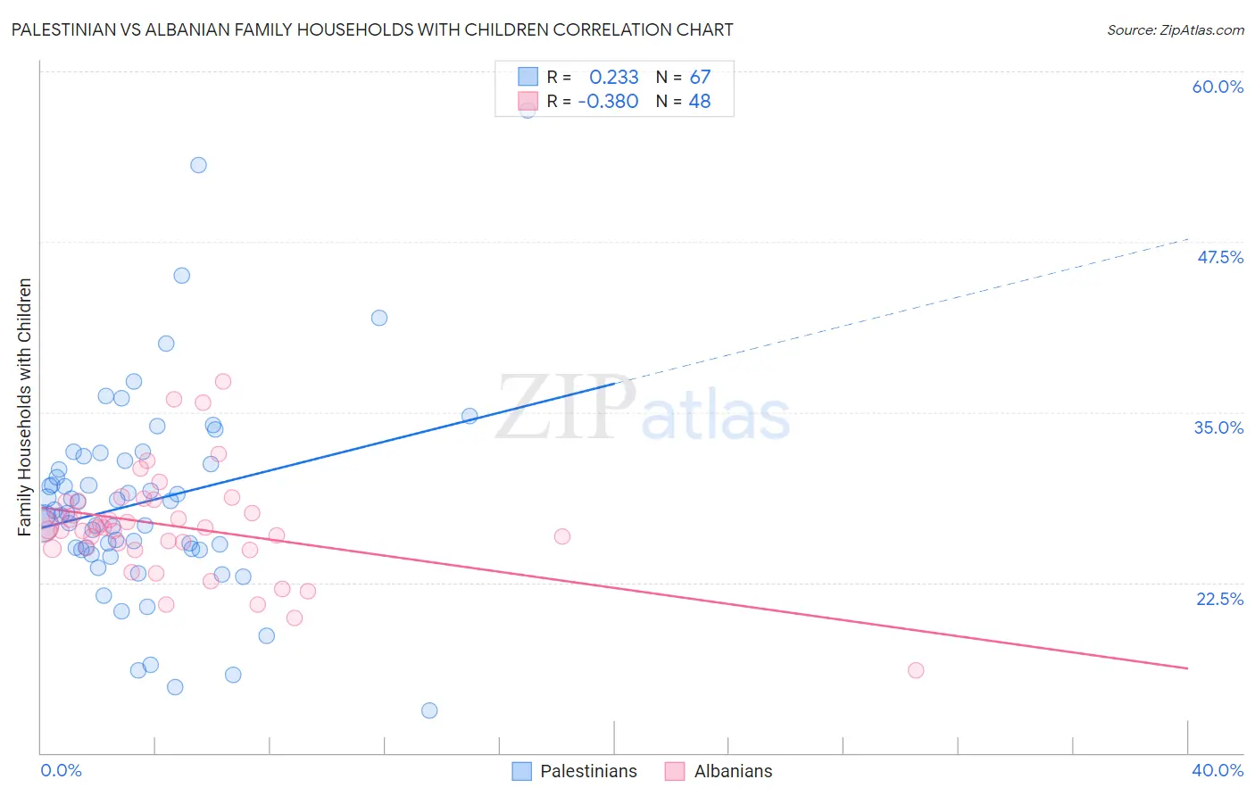Palestinian vs Albanian Family Households with Children