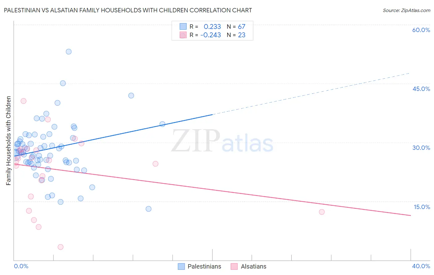 Palestinian vs Alsatian Family Households with Children