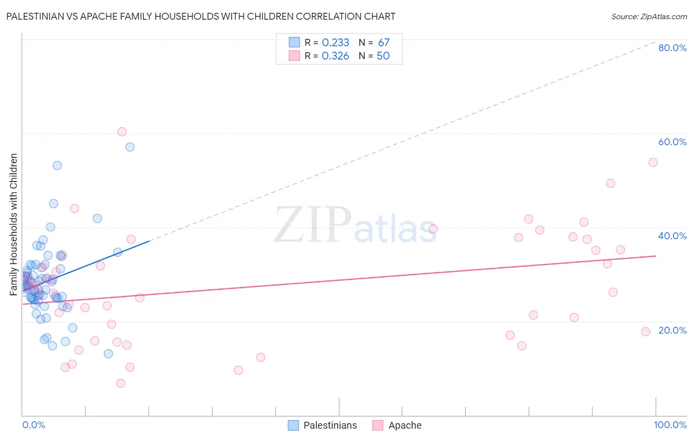 Palestinian vs Apache Family Households with Children