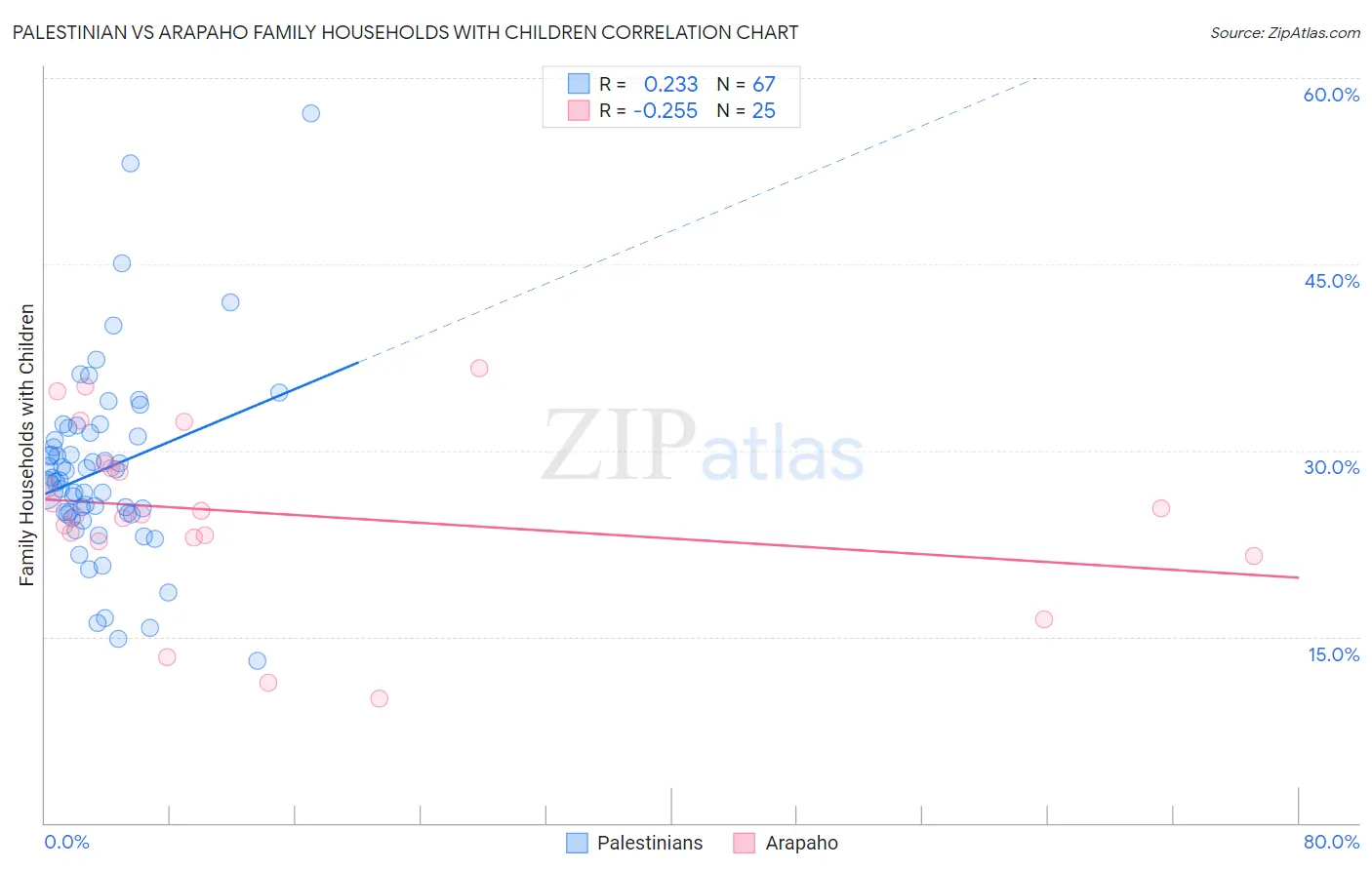 Palestinian vs Arapaho Family Households with Children