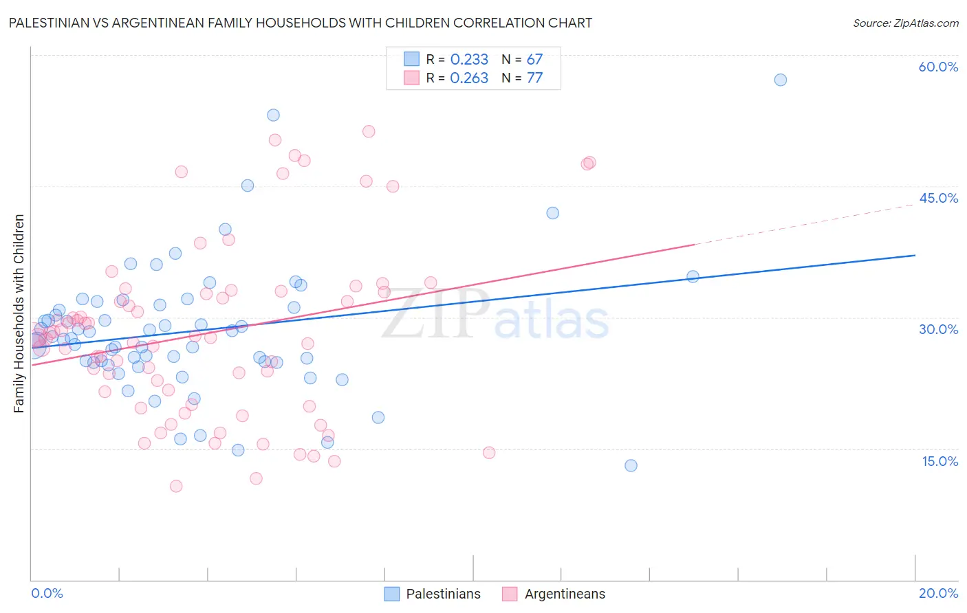 Palestinian vs Argentinean Family Households with Children