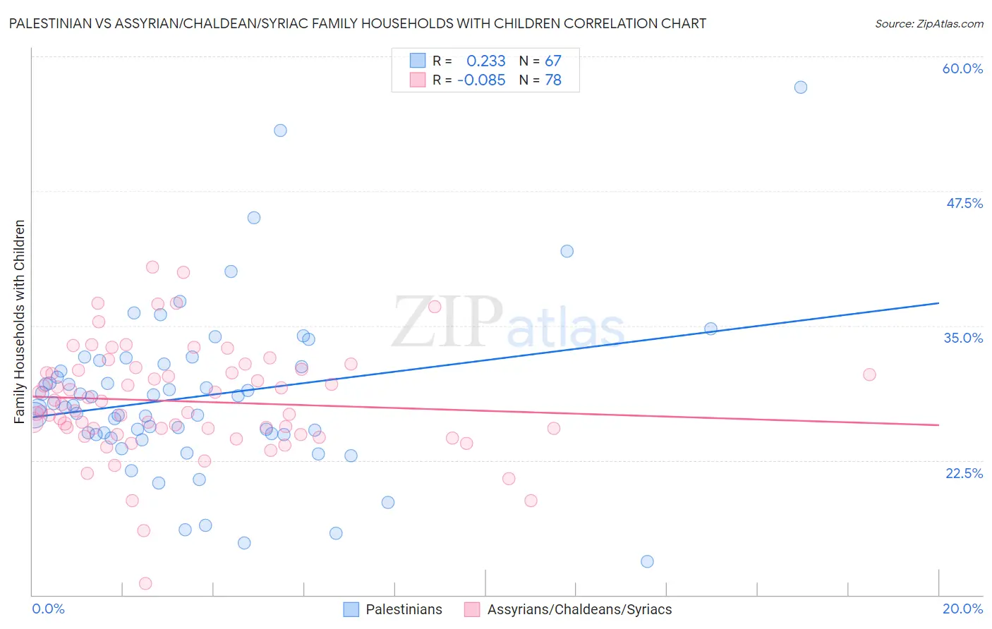 Palestinian vs Assyrian/Chaldean/Syriac Family Households with Children