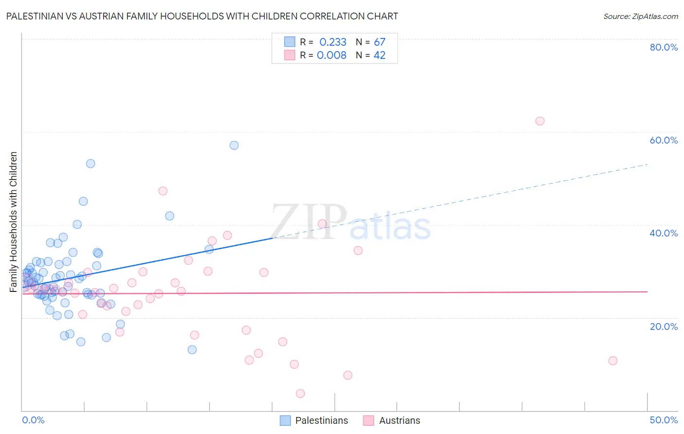 Palestinian vs Austrian Family Households with Children
