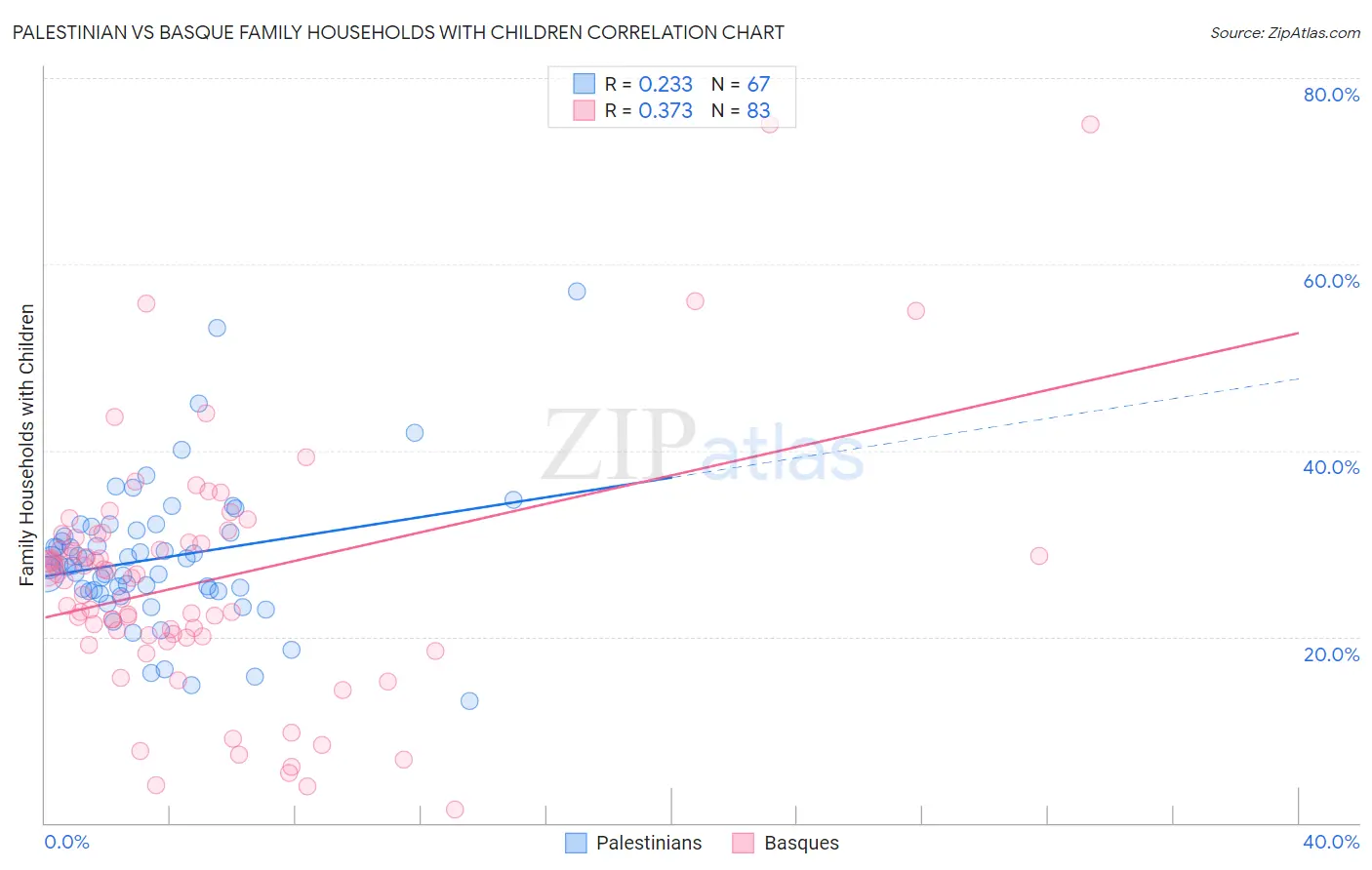 Palestinian vs Basque Family Households with Children
