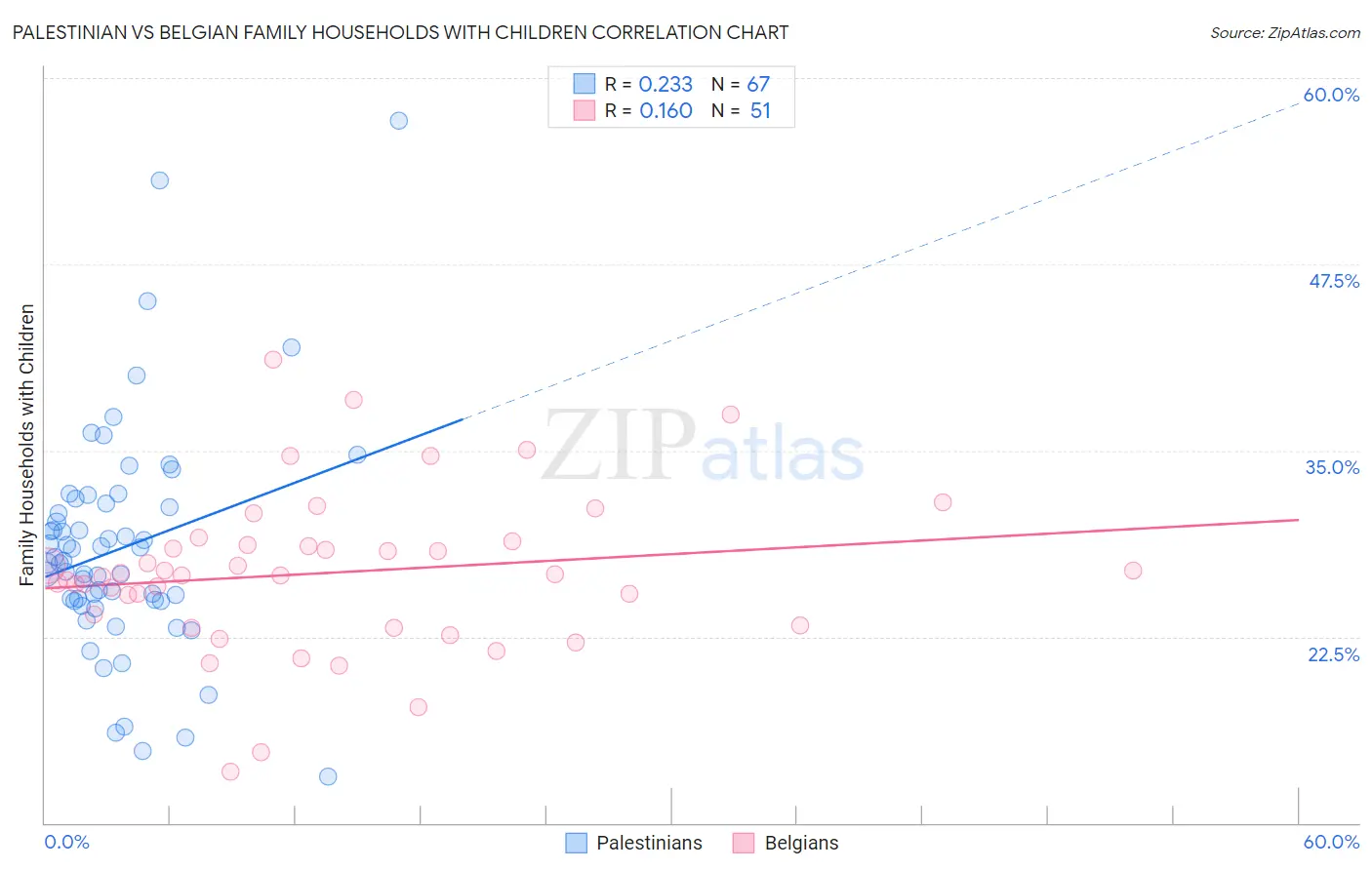 Palestinian vs Belgian Family Households with Children