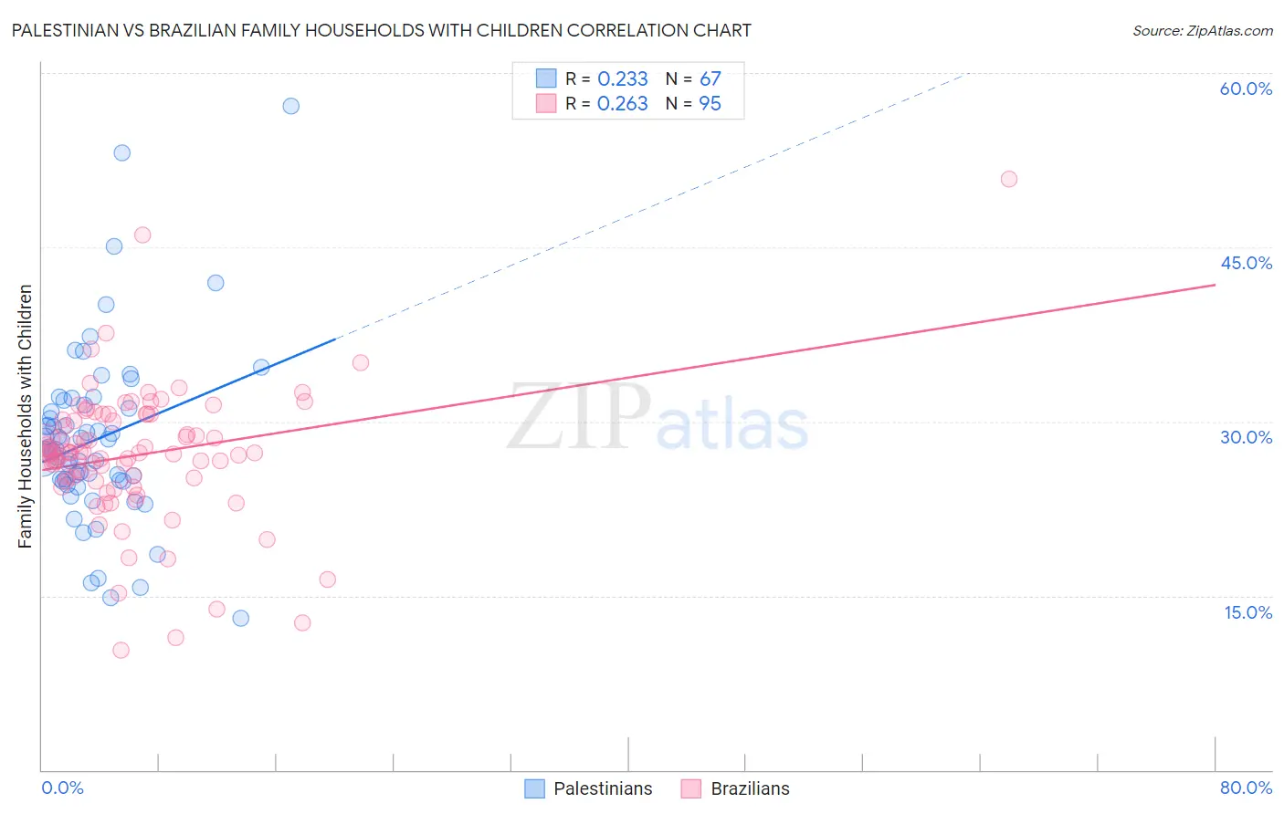 Palestinian vs Brazilian Family Households with Children