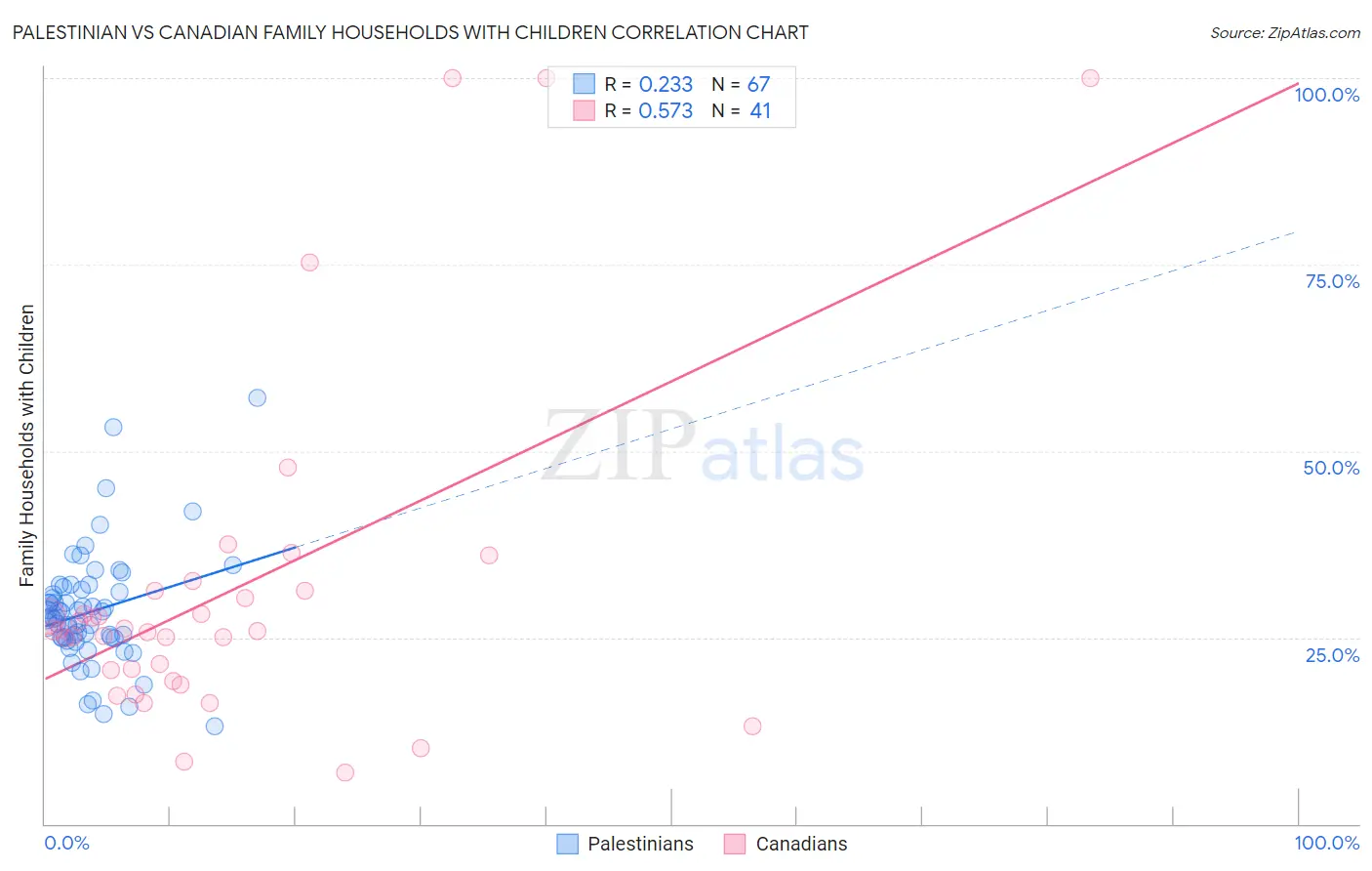 Palestinian vs Canadian Family Households with Children