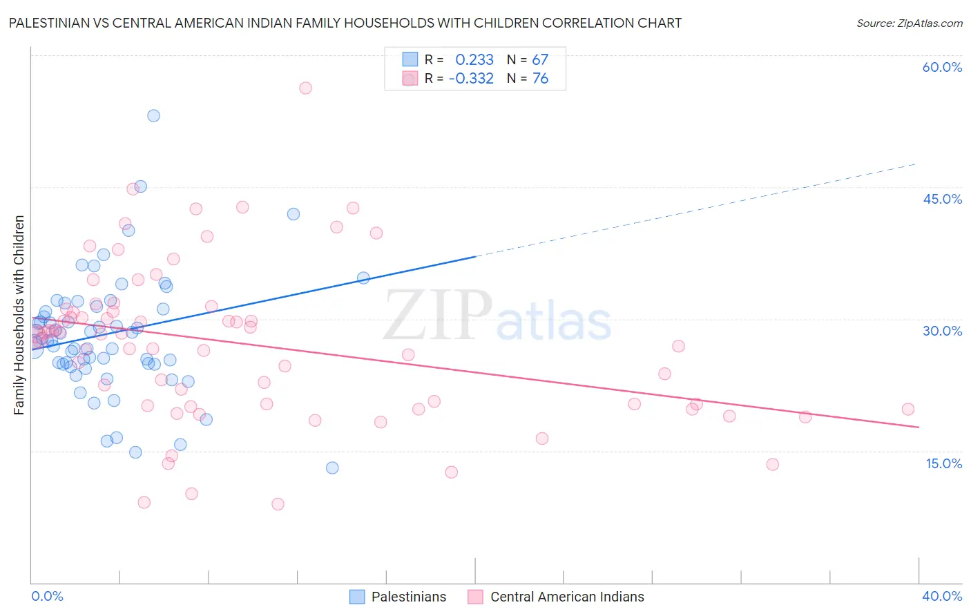 Palestinian vs Central American Indian Family Households with Children
