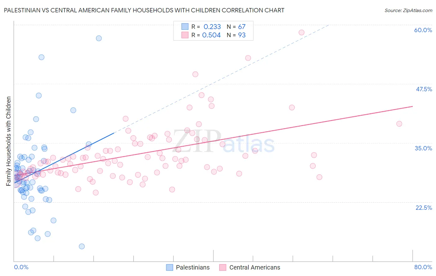 Palestinian vs Central American Family Households with Children