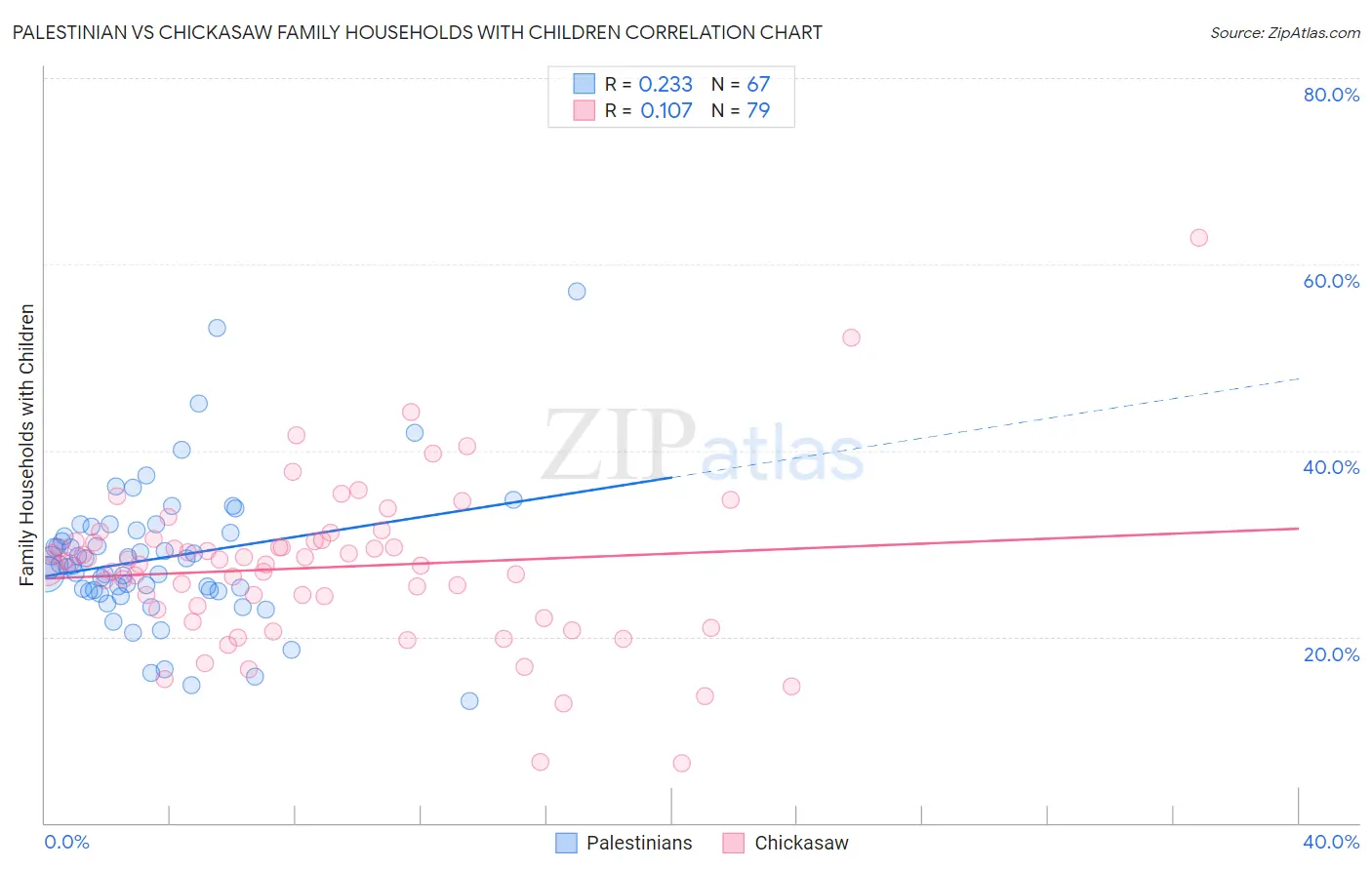 Palestinian vs Chickasaw Family Households with Children