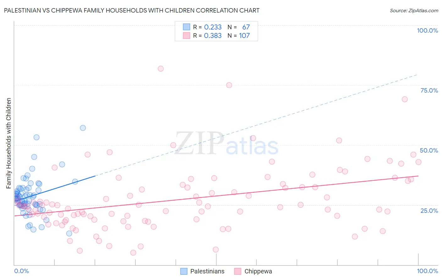 Palestinian vs Chippewa Family Households with Children