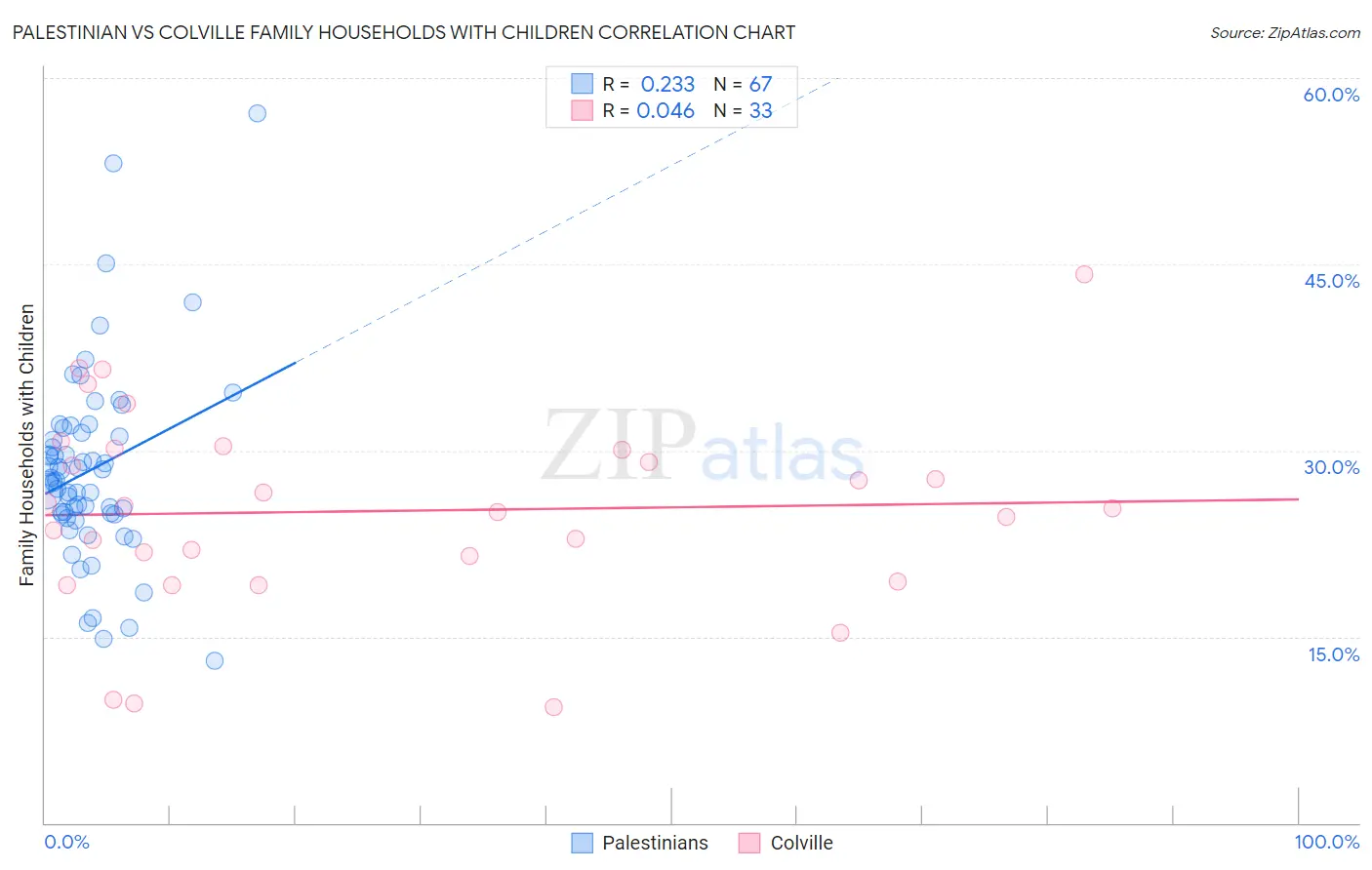 Palestinian vs Colville Family Households with Children