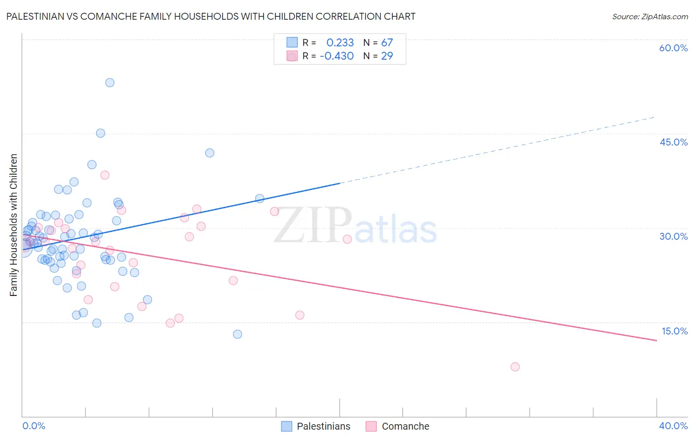 Palestinian vs Comanche Family Households with Children