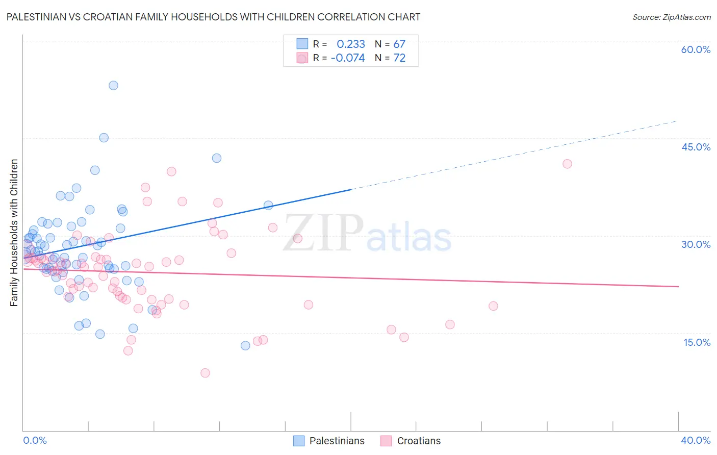 Palestinian vs Croatian Family Households with Children