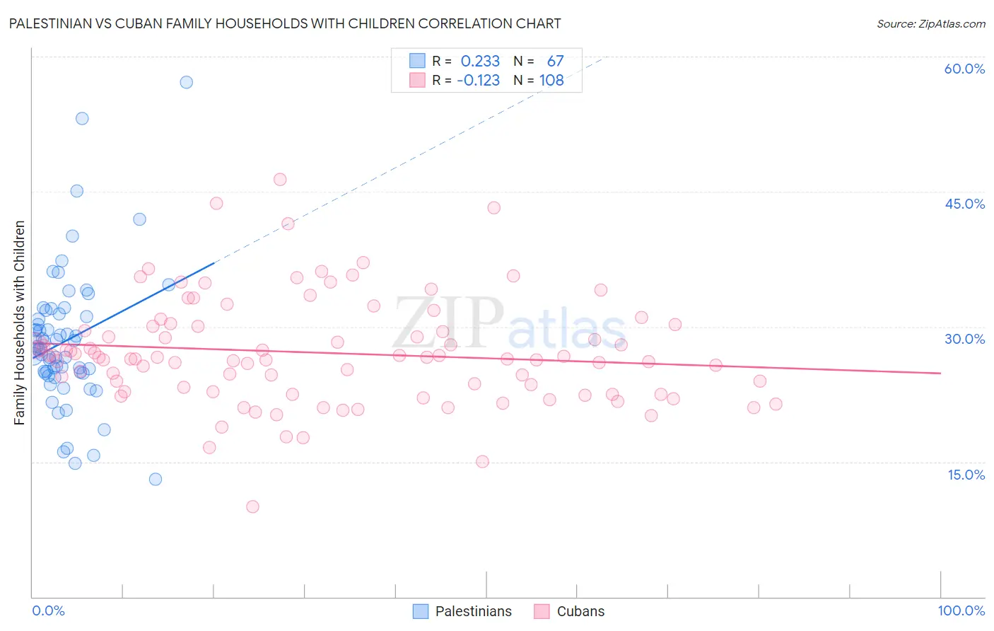 Palestinian vs Cuban Family Households with Children