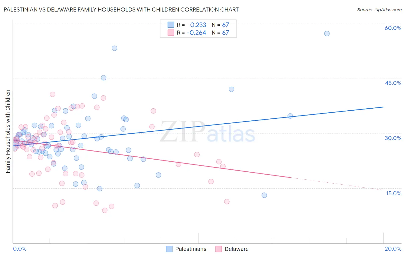 Palestinian vs Delaware Family Households with Children