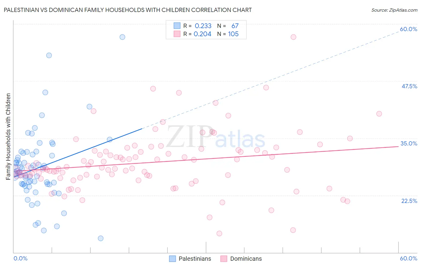 Palestinian vs Dominican Family Households with Children