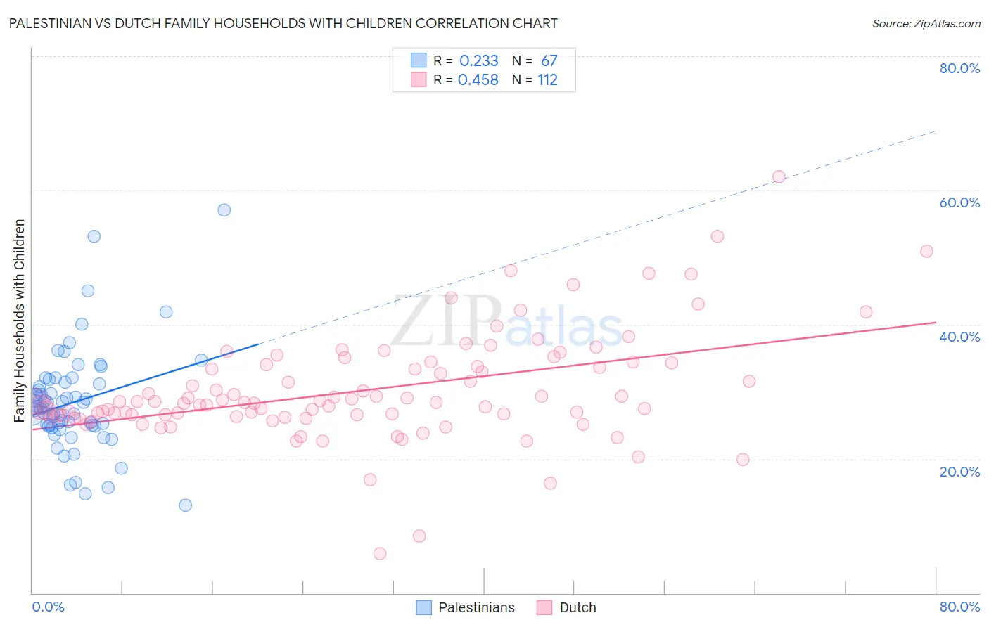 Palestinian vs Dutch Family Households with Children