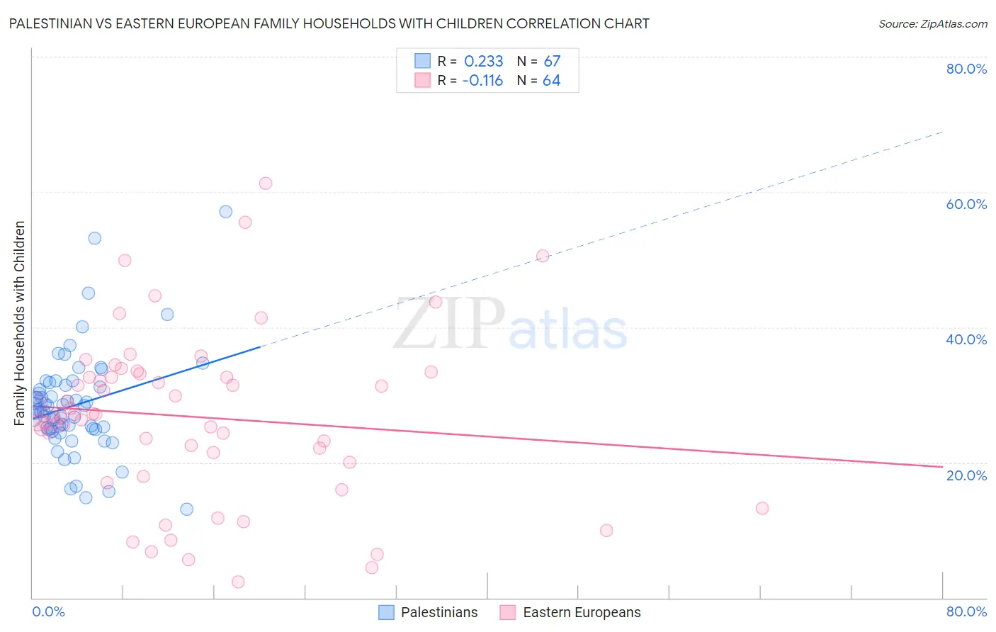 Palestinian vs Eastern European Family Households with Children