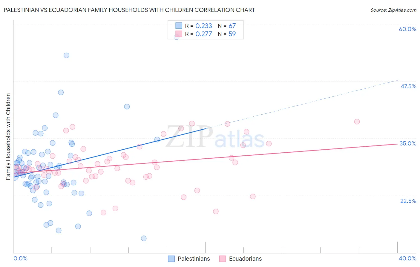 Palestinian vs Ecuadorian Family Households with Children