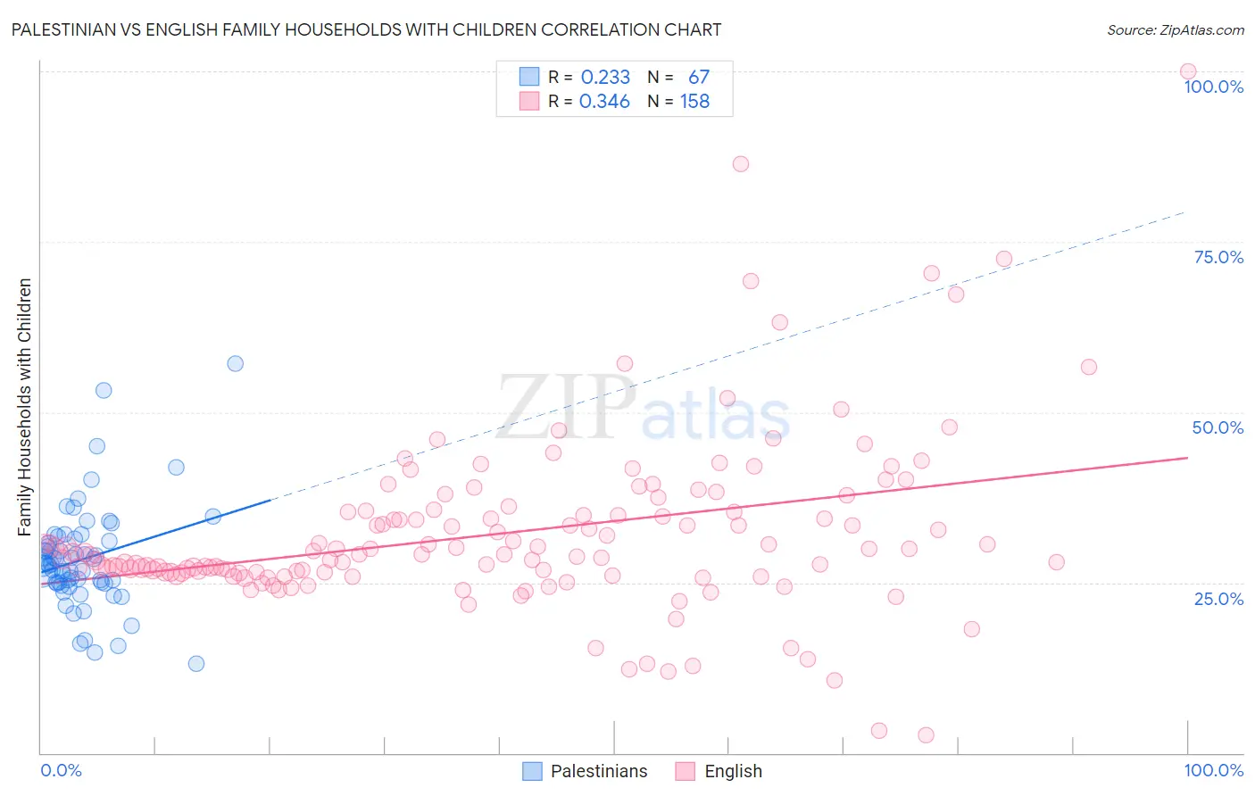 Palestinian vs English Family Households with Children