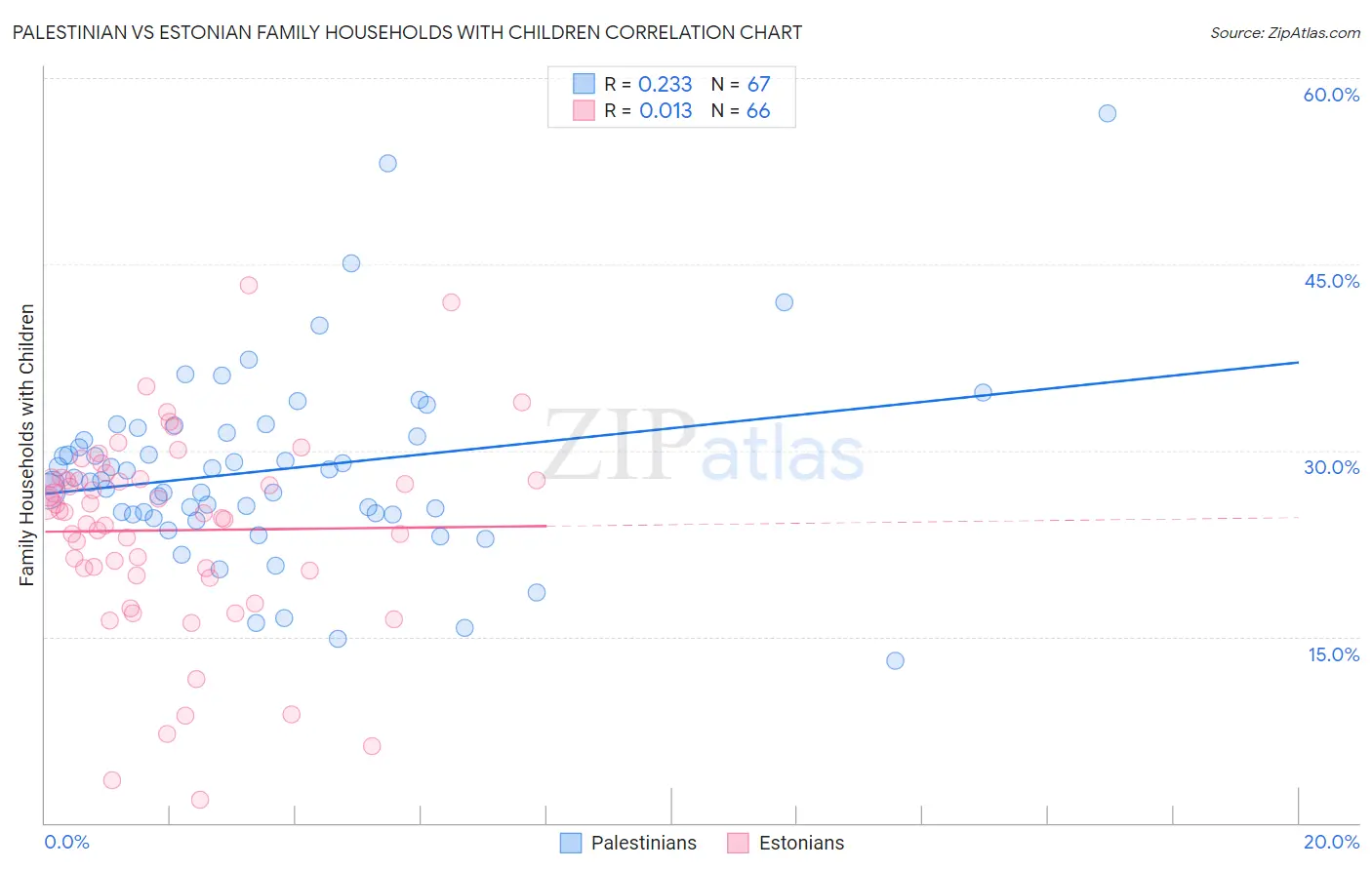 Palestinian vs Estonian Family Households with Children