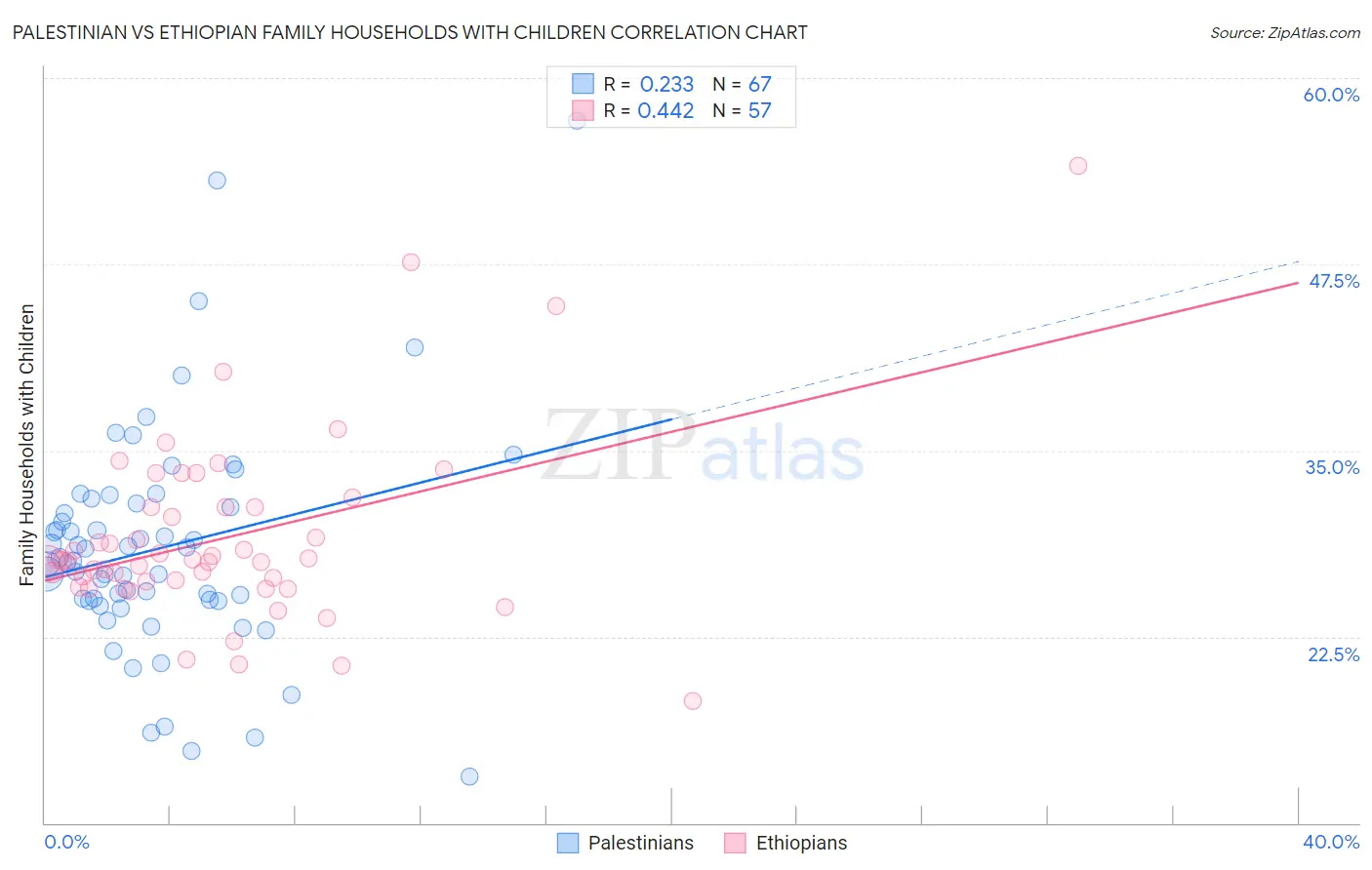 Palestinian vs Ethiopian Family Households with Children